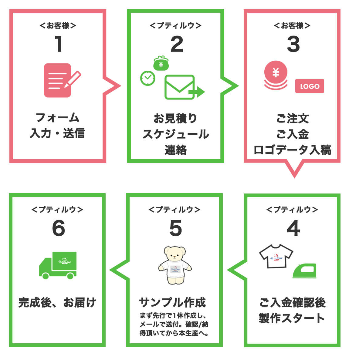 ご注文からお届けまでの流れ