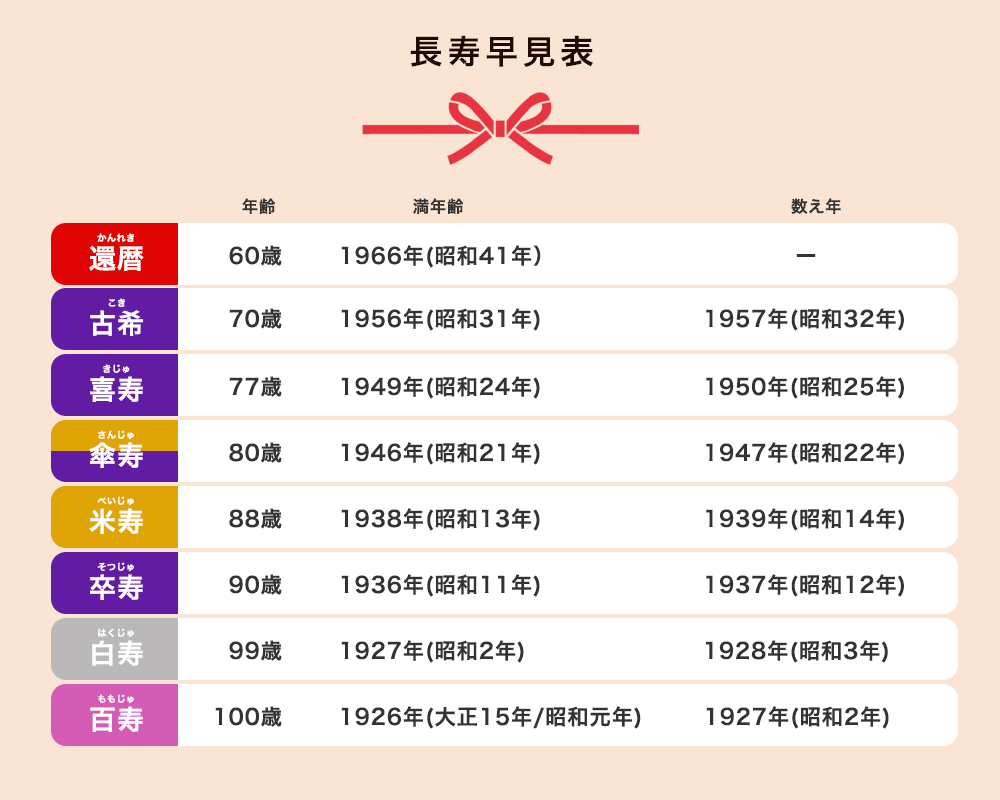長寿早見表
